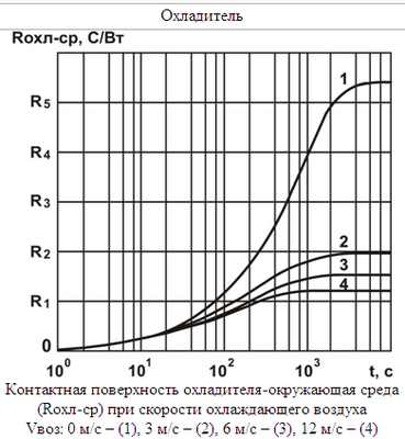 Влияние скорости воздуха на тепловое сопроивление.png