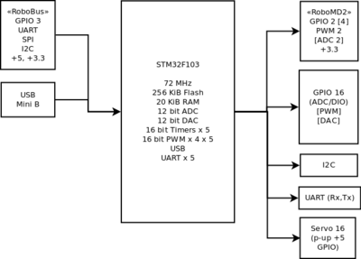 or-stm32-ds-struct.png