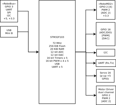 or-stm32-ds-struct.png