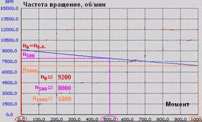 Кривая скорости - обороты от момента.jpg