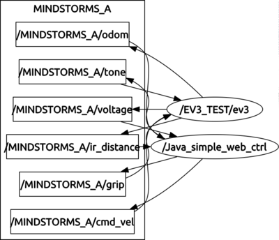 rosgraph-ev3.png