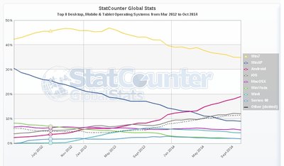 StatCounter-os-ww-monthly-201203-201410.jpg