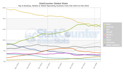 StatCounter-os-ww-monthly-201402-201602.png