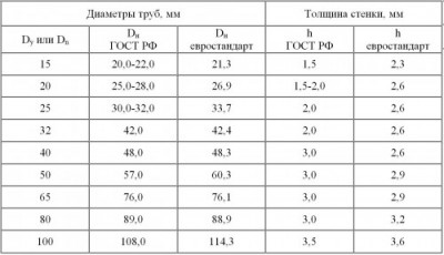 tablitsa-diametrov-trub1-500x288.jpg