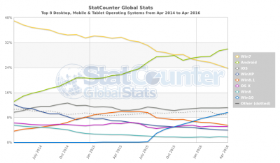 StatCounter-os-ww-monthly-201404-201604.png