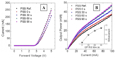 Fig-3-LED-characteristics-of-A-current-vs-forward-voltage-I-V-and-B-output.png