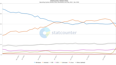 StatCounter-os_combined-ww-monthly-201505-201811.png