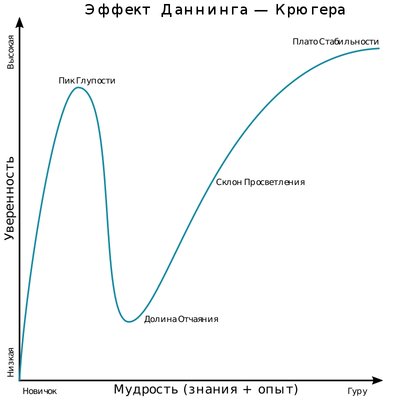 800px-Dunning–Kruger_curve.jpg