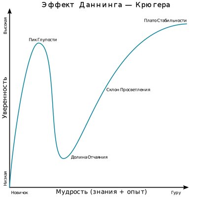800px-Dunning–Kruger_curve.jpg