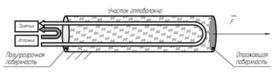 Volokonno-opticheskie datchiki deformacii na osnove interferometra Fabri-Perro.PNG